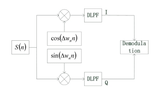 Digital Quadrature Demodulation Process